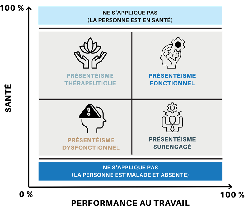 Le cadre santé-performance du présentéisme