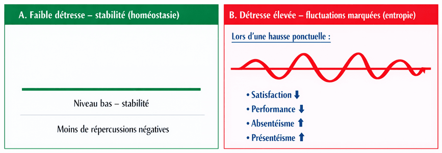 Le degré de détresse