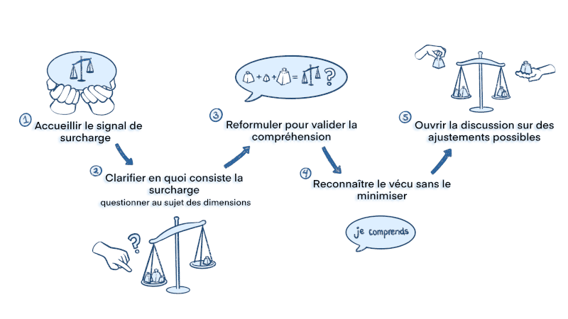 Schéma surchage